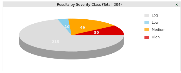 OpenVAS Results Summary